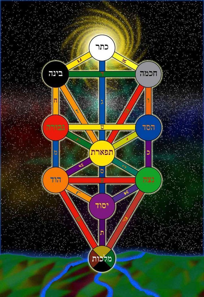 japa mala árbol de la vida, árbol de la vida cabalista